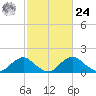 Port Royal tide chart for Saturday, February 24, 2024
