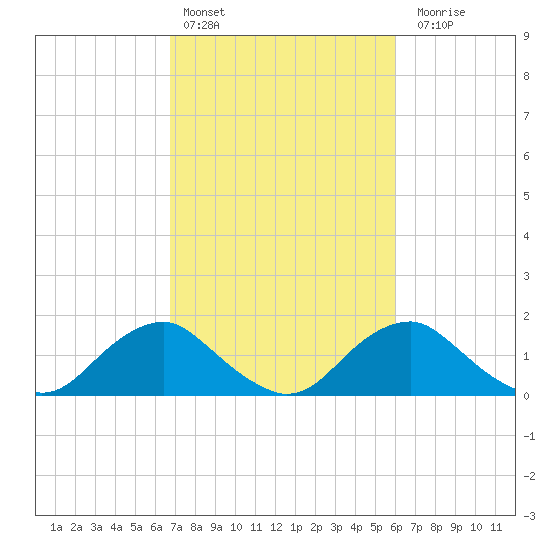 Port Royal tide chart for Sunday, February 25, 2024