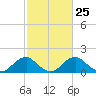 Port Royal tide chart for Sunday, February 25, 2024