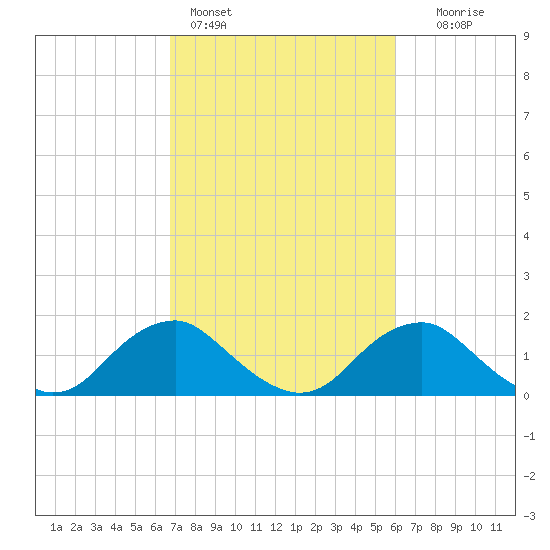 Port Royal tide chart for Monday, February 26, 2024