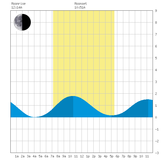 Port Royal tide chart for Friday, February 2, 2024