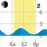 Port Royal tide chart for Friday, February 2, 2024