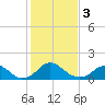 Port Royal tide chart for Saturday, February 3, 2024