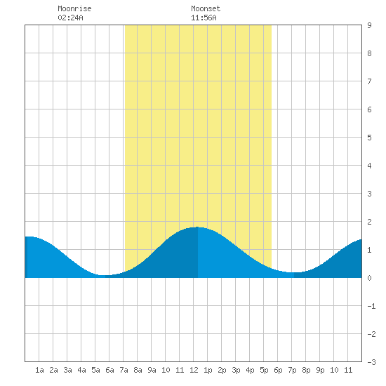 Port Royal tide chart for Sunday, February 4, 2024