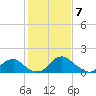 Port Royal tide chart for Wednesday, February 7, 2024