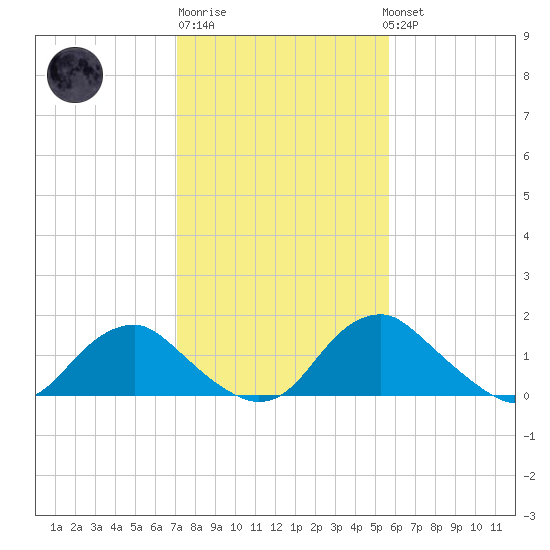 Port Royal tide chart for Friday, February 9, 2024