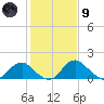 Port Royal tide chart for Friday, February 9, 2024