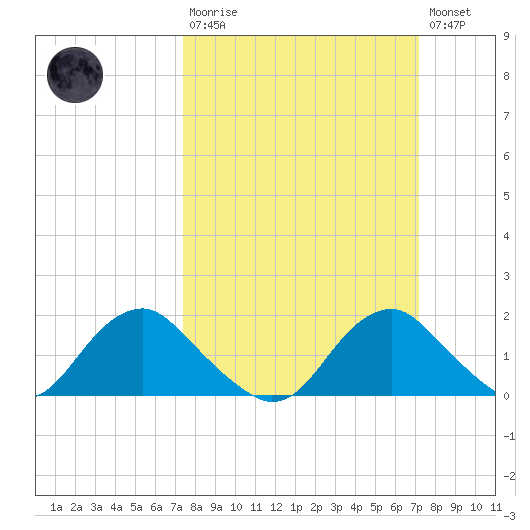 Port Royal tide chart for Sunday, March 10, 2024
