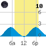 Port Royal tide chart for Sunday, March 10, 2024