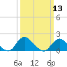 Port Royal tide chart for Wednesday, March 13, 2024