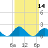 Port Royal tide chart for Thursday, March 14, 2024