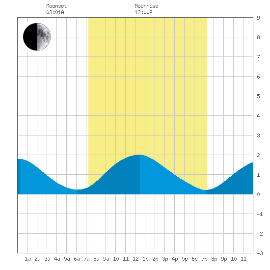Port Royal tide chart for Sunday, March 17, 2024