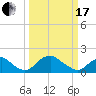 Port Royal tide chart for Sunday, March 17, 2024