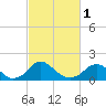 Port Royal tide chart for Friday, March 1, 2024