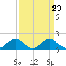Port Royal tide chart for Saturday, March 23, 2024