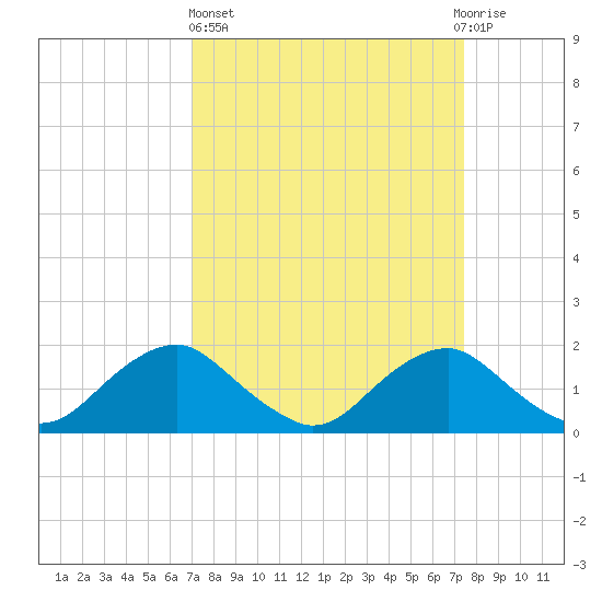 Port Royal tide chart for Sunday, March 24, 2024