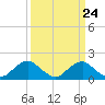 Port Royal tide chart for Sunday, March 24, 2024