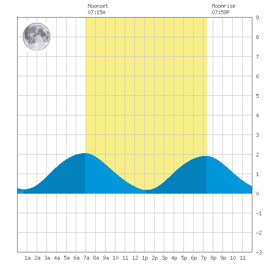 Port Royal tide chart for Monday, March 25, 2024