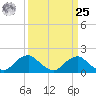 Port Royal tide chart for Monday, March 25, 2024