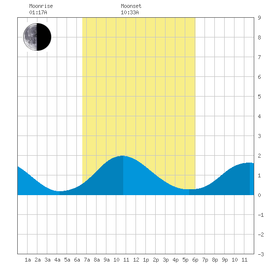 Port Royal tide chart for Sunday, March 3, 2024