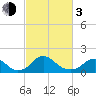 Port Royal tide chart for Sunday, March 3, 2024