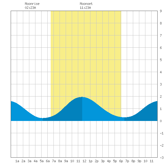 Port Royal tide chart for Monday, March 4, 2024