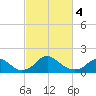 Port Royal tide chart for Monday, March 4, 2024