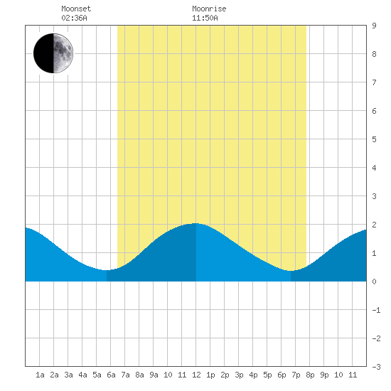 Port Royal tide chart for Monday, April 15, 2024