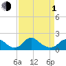 Port Royal tide chart for Monday, April 1, 2024