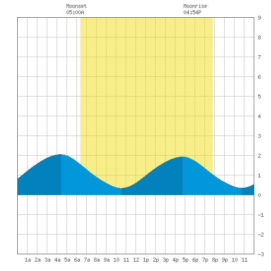 Port Royal tide chart for Saturday, April 20, 2024