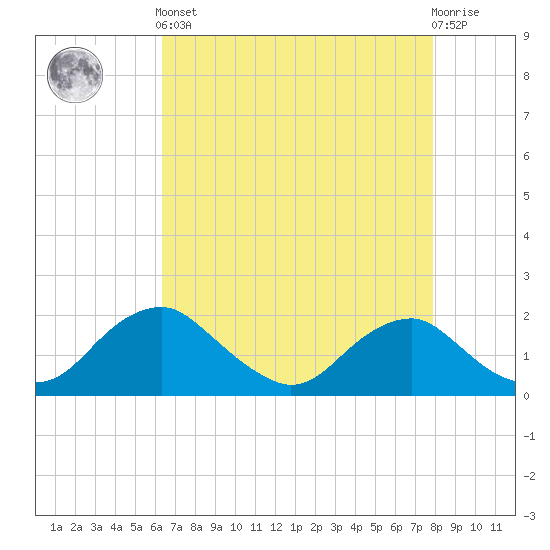Port Royal tide chart for Tuesday, April 23, 2024