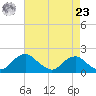 Port Royal tide chart for Tuesday, April 23, 2024