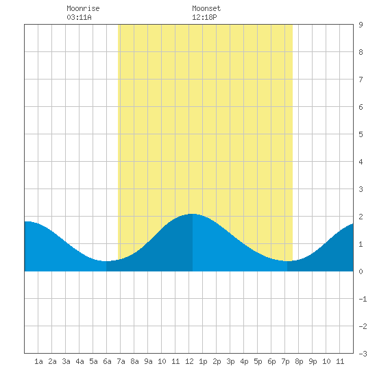 Port Royal tide chart for Tuesday, April 2, 2024
