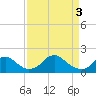 Port Royal tide chart for Wednesday, April 3, 2024