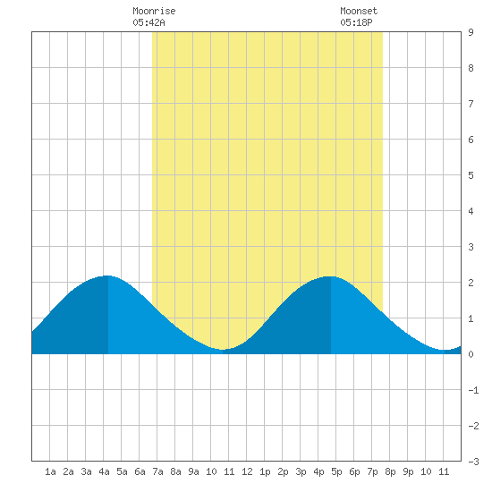Port Royal tide chart for Saturday, April 6, 2024