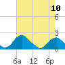 Port Royal tide chart for Friday, May 10, 2024