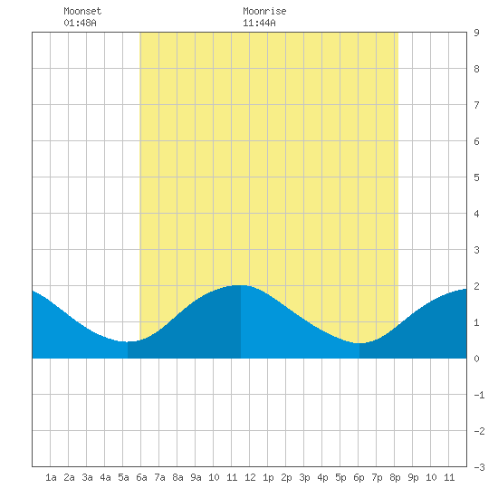 Port Royal tide chart for Tuesday, May 14, 2024