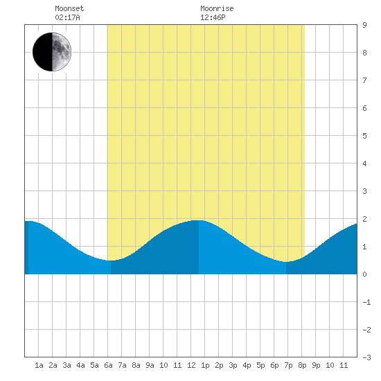 Port Royal tide chart for Wednesday, May 15, 2024