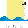 Port Royal tide chart for Sunday, May 19, 2024