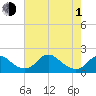 Port Royal tide chart for Wednesday, May 1, 2024