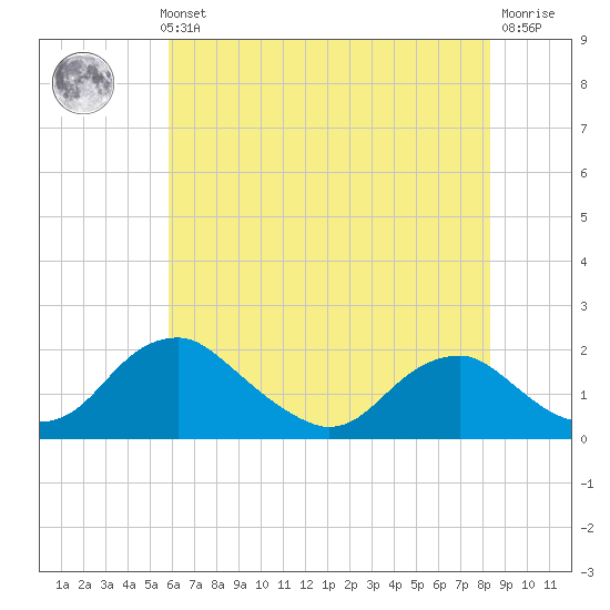 Port Royal tide chart for Thursday, May 23, 2024