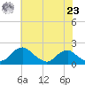 Port Royal tide chart for Thursday, May 23, 2024