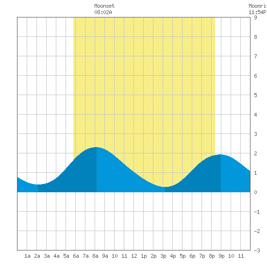 Port Royal tide chart for Sunday, May 26, 2024