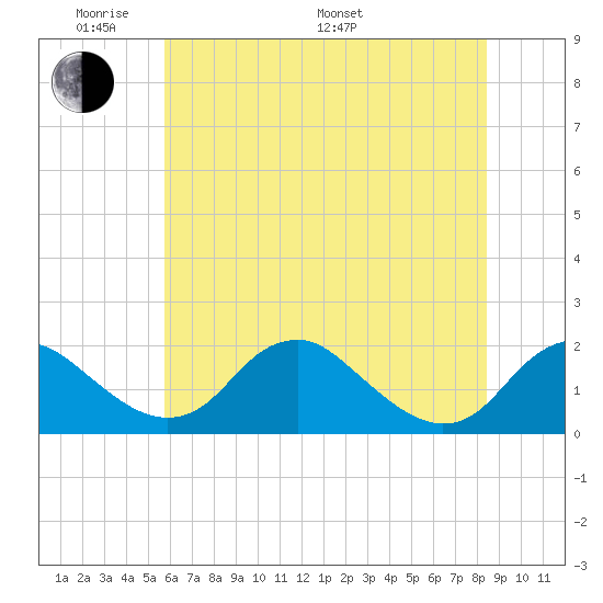 Port Royal tide chart for Thursday, May 30, 2024