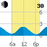 Port Royal tide chart for Thursday, May 30, 2024