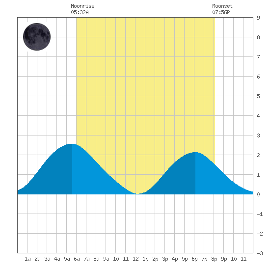 Port Royal tide chart for Tuesday, May 7, 2024