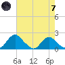 Port Royal tide chart for Tuesday, May 7, 2024