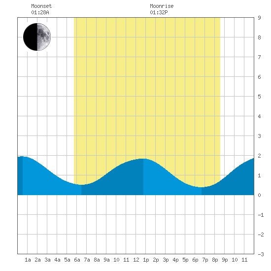 Port Royal tide chart for Friday, June 14, 2024