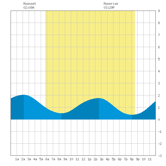 Port Royal tide chart for Sunday, June 16, 2024