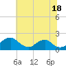 Port Royal tide chart for Tuesday, June 18, 2024